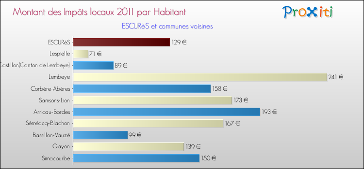 Montant des impôts locaux par Habitant pour ESCURèS et les communes proches Comparaison des impôts locaux par habitant pour ESCURèS et les communes voisines