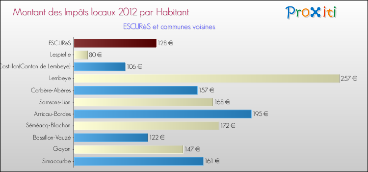 Montant des impôts locaux par Habitant pour ESCURèS et les communes proches Comparaison des impôts locaux par habitant pour ESCURèS et les communes voisines