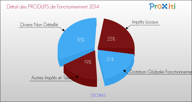 Décomposition du Budget de Fonctionnement 2014 de la commune de ESCURèS Budget de Fonctionnement 2014 pour la commune de ESCURèS