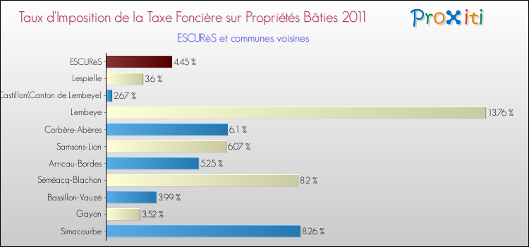 Taux d'imposition de la taxe foncière sur le bati 2011 pour ESCURèS et les communes proches Comparaison des taux d'imposition de la taxe foncière sur le bati 2011 pour ESCURèS et les communes voisines