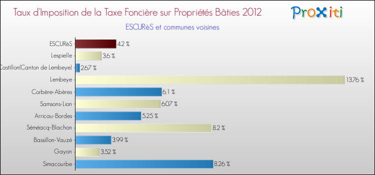 Taux d'imposition de la taxe foncière sur le bati 2012 pour ESCURèS et les communes proches Comparaison des taux d'imposition de la taxe foncière sur le bati 2012 pour ESCURèS et les communes voisines