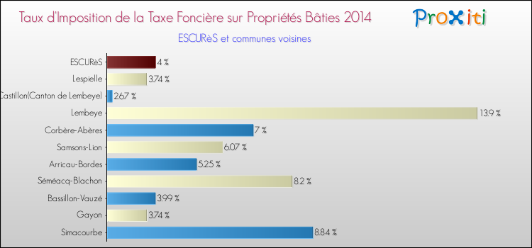 Taux d'imposition de la taxe foncière sur le bati 2014 pour ESCURèS et les communes proches Comparaison des taux d'imposition de la taxe foncière sur le bati 2014 pour ESCURèS et les communes voisines