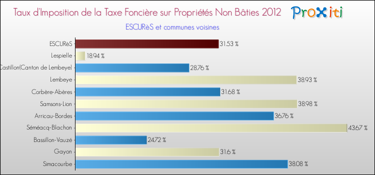 Taux d'imposition de la taxe foncière sur les immeubles et terrains non batis 2012 pour ESCURèS et les communes proches Comparaison des taux d'imposition de la taxe foncière sur les immeubles et terrains non batis 2012 pour ESCURèS et les communes voisines