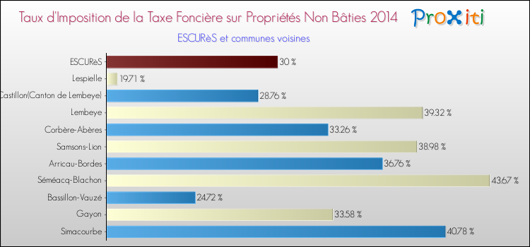 Taux d'imposition de la taxe foncière sur les immeubles et terrains non batis 2014 pour ESCURèS et les communes proches Comparaison des taux d'imposition de la taxe foncière sur les immeubles et terrains non batis 2014 pour ESCURèS et les communes voisines