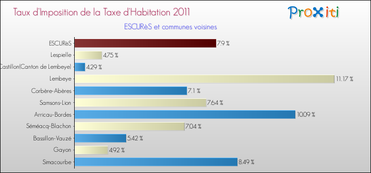 Taux d'imposition de la taxe d'habitation 2011 pour ESCURèS et les communes proches Comparaison des taux d'imposition de la taxe d'habitation 2011 pour ESCURèS et les communes voisines