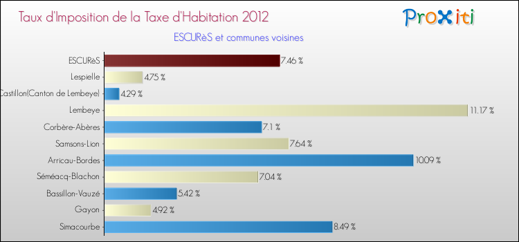 Taux d'imposition de la taxe d'habitation 2012 pour ESCURèS et les communes proches Comparaison des taux d'imposition de la taxe d'habitation 2012 pour ESCURèS et les communes voisines
