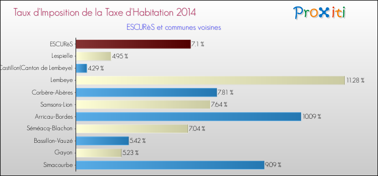 Taux d'imposition de la taxe d'habitation 2014 pour ESCURèS et les communes proches Comparaison des taux d'imposition de la taxe d'habitation 2014 pour ESCURèS et les communes voisines