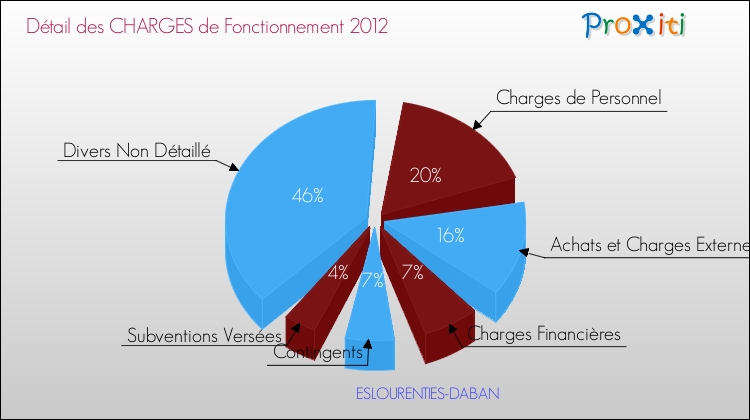 Décomposition des Charges de Fonctionnement 2012 de la commune de ESLOURENTIES-DABAN Charges de Fonctionnement 2012 pour la commune de ESLOURENTIES-DABAN