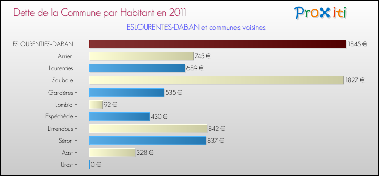 Dette par habitant de la commune en 2011 pour ESLOURENTIES-DABAN et les communes proches Comparaison de la dette par habitant de la commune en 2011 pour ESLOURENTIES-DABAN et les communes voisines