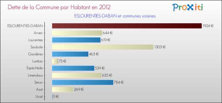 Dette par habitant de la commune en 2012 pour ESLOURENTIES-DABAN et les communes proches Comparaison de la dette par habitant de la commune en 2012 pour ESLOURENTIES-DABAN et les communes voisines