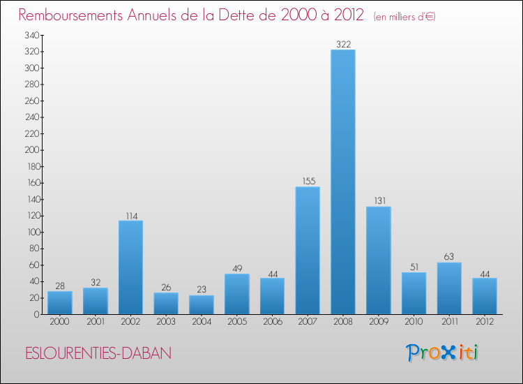 Evolution de l'annuité de la dette pour la commune de ESLOURENTIES-DABAN de 2000 à 2012 Annuités de la dette pour ESLOURENTIES-DABAN de 2000 à 2012