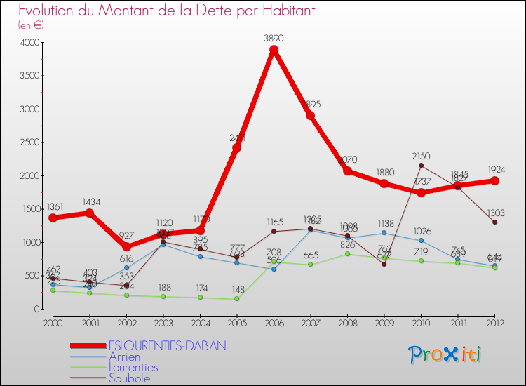 Evolution de la dette par habitant pour la commune de ESLOURENTIES-DABAN et les communes proches de 2000 à 2012 Comparaison de la dette par habitant pour ESLOURENTIES-DABAN et les communes voisines de 2000 à 2012