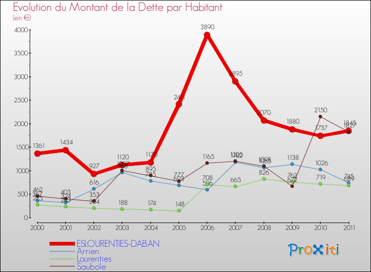 Evolution de la dette par habitant pour la commune de ESLOURENTIES-DABAN et les communes proches Comparaison de la dette par habitant pour ESLOURENTIES-DABAN et les communes voisines