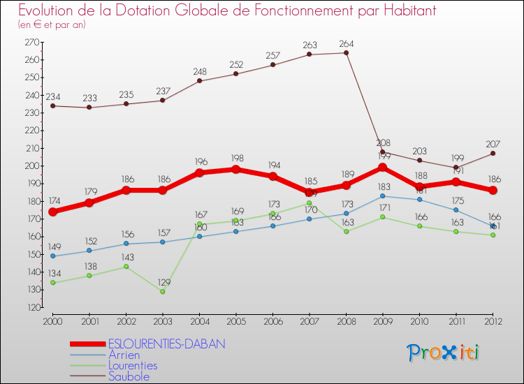 Evolution et montant de la dotation globale de fonctionnement par Habitant pour ESLOURENTIES-DABAN et les communes proches Comparaison des dotations globales de fonctionnement par habitant pour ESLOURENTIES-DABAN et les communes voisines