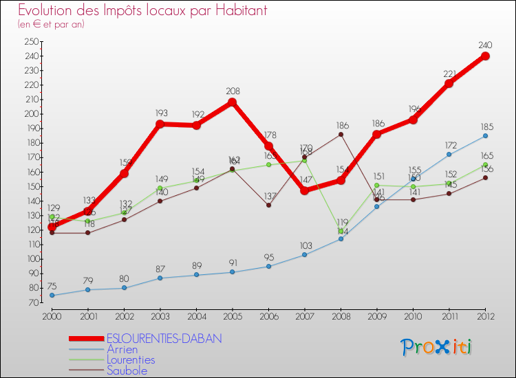 Evolution et montant des impôts locaux par Habitant pour ESLOURENTIES-DABAN et les communes proches Comparaison des impôts locaux par habitant pour ESLOURENTIES-DABAN et les communes voisines