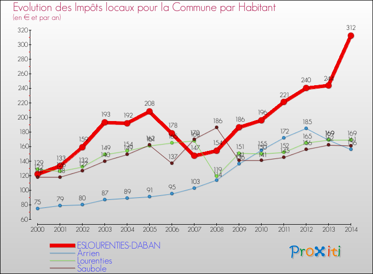 Evolution et montant des impôts locaux par Habitant pour ESLOURENTIES-DABAN et les communes proches de 2000 à 2014 Comparaison des impôts locaux par habitant pour ESLOURENTIES-DABAN et les communes voisines de 2000 à 2014
