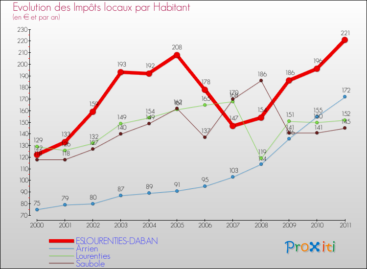 Evolution et montant des impôts locaux par Habitant pour ESLOURENTIES-DABAN et les communes proches Comparaison des impôts locaux par habitant pour ESLOURENTIES-DABAN et les communes voisines