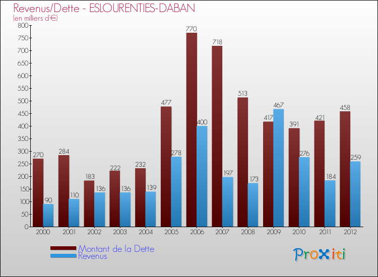 Evolution comparée de la dette et des revenus pour la commune de ESLOURENTIES-DABAN de 2000 à 2012 Comparaison de la dette et des revenus pour ESLOURENTIES-DABAN de 2000 à 2012