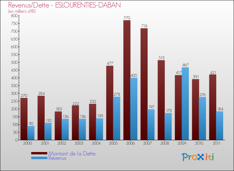 Evolution comparée de la dette et des revenus pour la commune de ESLOURENTIES-DABAN de 2000 à 2011 Comparaison de la dette et des revenus pour ESLOURENTIES-DABAN de 2000 à 2011