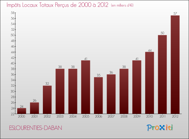 Evolution des Impôts Locaux pour la commune de ESLOURENTIES-DABAN de 2000 à 2012 Evolution des Impôts Locaux pour ESLOURENTIES-DABAN de 2000 à 2012