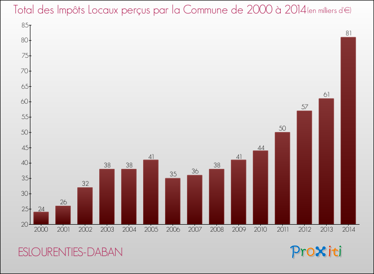 Evolution des Impôts Locaux pour la commune de ESLOURENTIES-DABAN de 2000 à 2014 Evolution des Impôts Locaux pour ESLOURENTIES-DABAN de 2000 à 2014