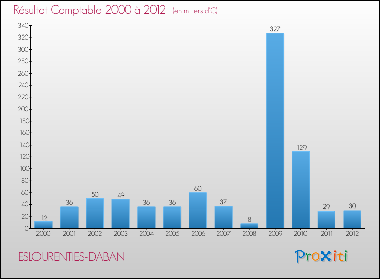 Evolution du résultat comptable pour la commune de ESLOURENTIES-DABAN de 2000 à 2012 Evolution du résultat comptable pour ESLOURENTIES-DABAN de 2000 à 2012
