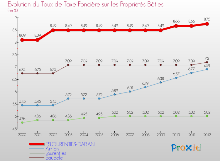 Evolution du taux de la taxe foncière sur le bati pour ESLOURENTIES-DABAN et les communes proches de 2000 à 2012 Comparaison des taux de taxe foncière sur le bati pour ESLOURENTIES-DABAN et les communes voisines de 2000 à 2012