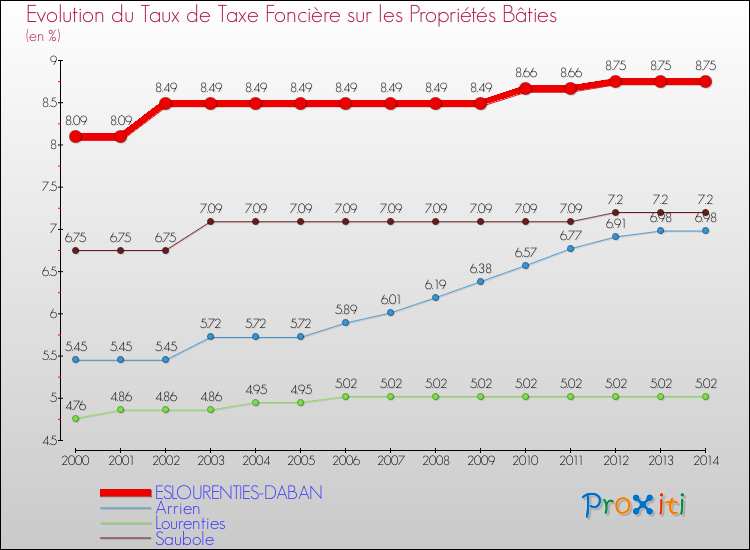 Evolution du taux de la taxe foncière sur le bati pour ESLOURENTIES-DABAN et les communes proches de 2000 à 2014 Comparaison des taux de taxe foncière sur le bati pour ESLOURENTIES-DABAN et les communes voisines de 2000 à 2014
