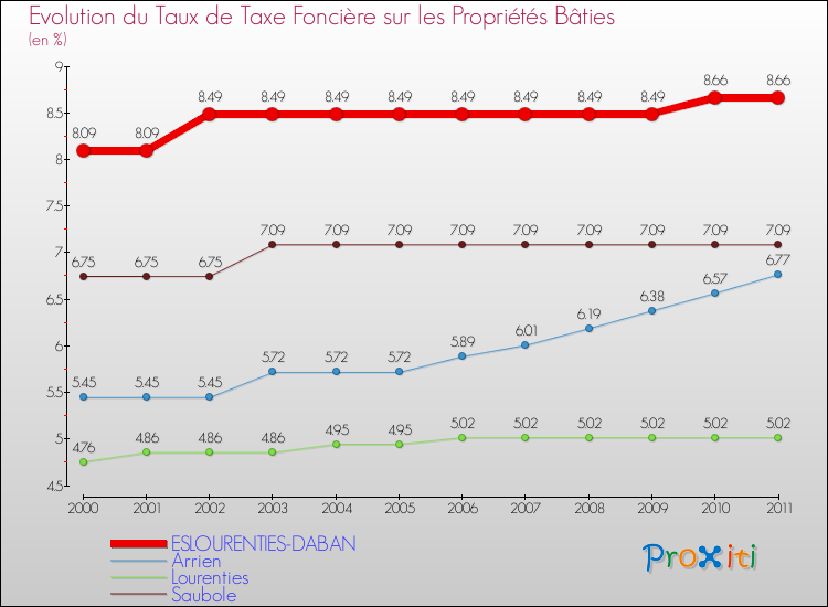 Evolution du taux de la taxe foncière sur le bati pour ESLOURENTIES-DABAN et les communes proches Comparaison des taux de taxe foncière sur le bati pour ESLOURENTIES-DABAN et les communes voisines