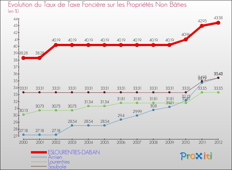 Evolution du taux de la taxe foncière sur les immeubles et terrains non batis pour ESLOURENTIES-DABAN et les communes proches de 2000 à 2012 Comparaison des taux de la taxe foncière sur les immeubles et terrains non batis pour ESLOURENTIES-DABAN et les communes voisines de 2000 à 2012