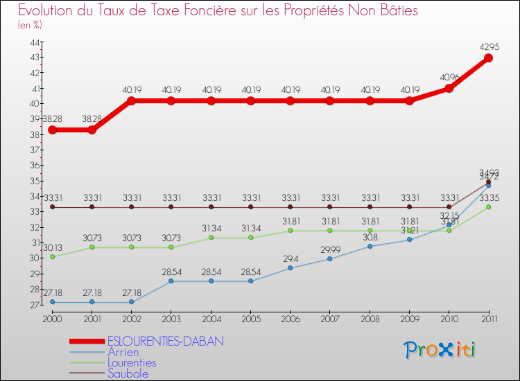 Evolution du taux de la taxe foncière sur les immeubles et terrains non batis pour ESLOURENTIES-DABAN et les communes proches Comparaison des taux de la taxe foncière sur les immeubles et terrains non batis pour ESLOURENTIES-DABAN et les communes voisines