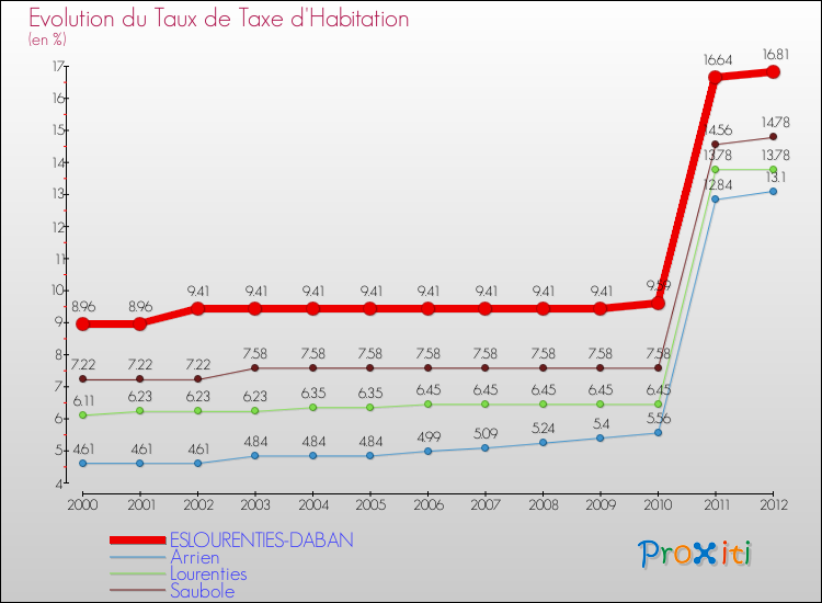 Evolution du taux de la taxe d'habitation pour ESLOURENTIES-DABAN et les communes proches Comparaison des taux de la taxe d'habitation pour ESLOURENTIES-DABAN et les communes voisines