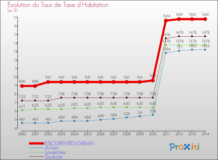 Evolution du taux de la taxe d'habitation pour ESLOURENTIES-DABAN et les communes proches de 2000 à 2014 Comparaison des taux de la taxe d'habitation pour ESLOURENTIES-DABAN et les communes voisines de 2000 à 2014