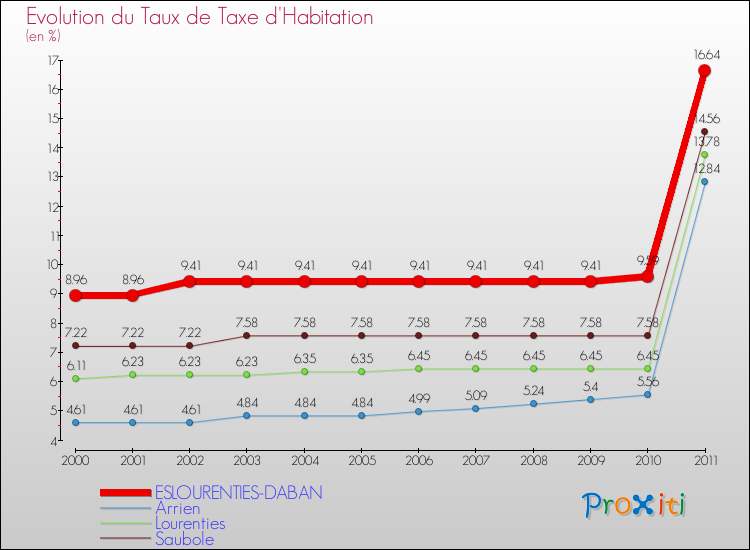 Evolution du taux de la taxe d'habitation pour ESLOURENTIES-DABAN et les communes proches Comparaison des taux de la taxe d'habitation pour ESLOURENTIES-DABAN et les communes voisines