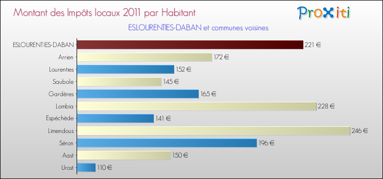 Montant des impôts locaux par Habitant pour ESLOURENTIES-DABAN et les communes proches Comparaison des impôts locaux par habitant pour ESLOURENTIES-DABAN et les communes voisines