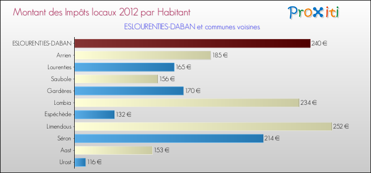 Montant des impôts locaux par Habitant pour ESLOURENTIES-DABAN et les communes proches Comparaison des impôts locaux par habitant pour ESLOURENTIES-DABAN et les communes voisines