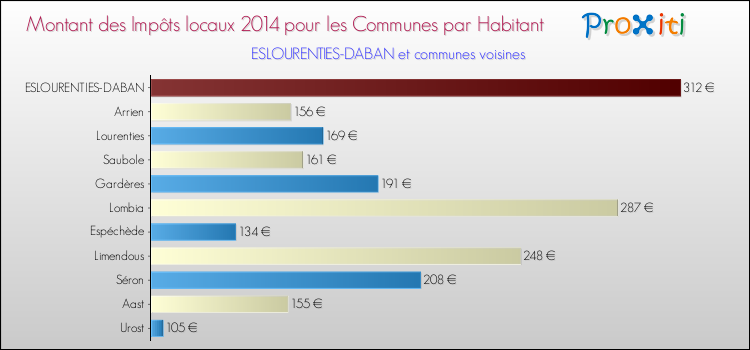 Montant des impôts locaux par Habitant pour ESLOURENTIES-DABAN et les communes proches en 2014 Comparaison des impôts locaux par habitant pour ESLOURENTIES-DABAN et les communes voisines en 2014