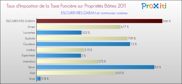 Taux d'imposition de la taxe foncière sur le bati 2011 pour ESLOURENTIES-DABAN et les communes proches Comparaison des taux d'imposition de la taxe foncière sur le bati 2011 pour ESLOURENTIES-DABAN et les communes voisines