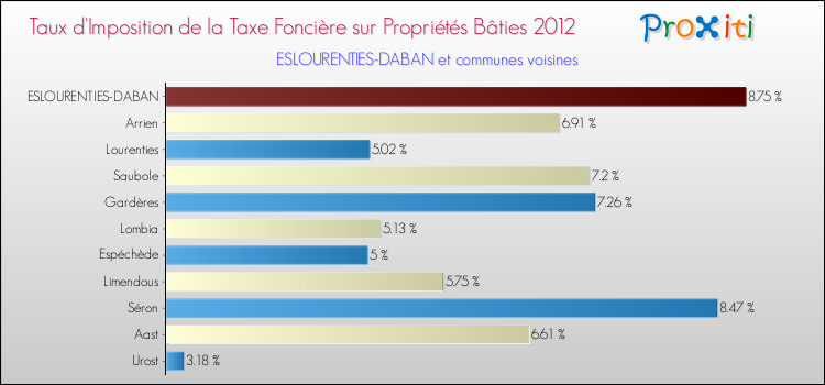 Taux d'imposition de la taxe foncière sur le bati 2012 pour ESLOURENTIES-DABAN et les communes proches Comparaison des taux d'imposition de la taxe foncière sur le bati 2012 pour ESLOURENTIES-DABAN et les communes voisines