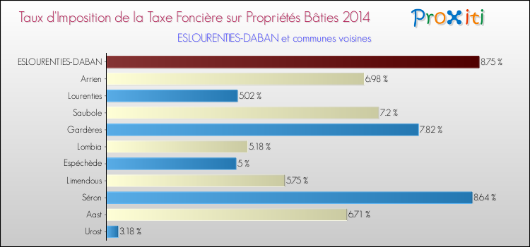 Taux d'imposition de la taxe foncière sur le bati 2014 pour ESLOURENTIES-DABAN et les communes proches Comparaison des taux d'imposition de la taxe foncière sur le bati 2014 pour ESLOURENTIES-DABAN et les communes voisines