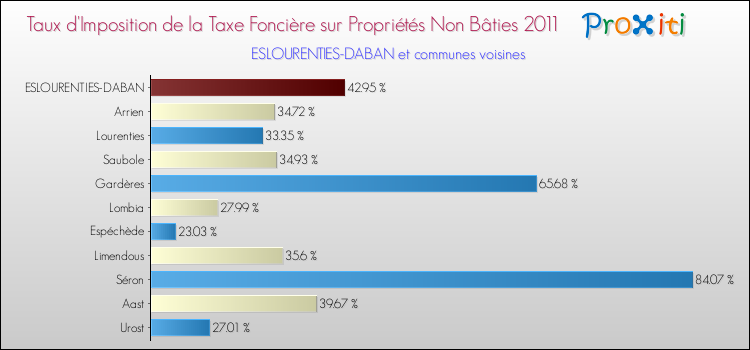 Taux d'imposition de la taxe foncière sur les immeubles et terrains non batis 2011 pour ESLOURENTIES-DABAN et les communes proches Comparaison des taux d'imposition de la taxe foncière sur les immeubles et terrains non batis 2011 pour ESLOURENTIES-DABAN et les communes voisines