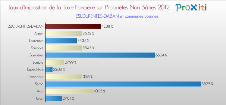 Taux d'imposition de la taxe foncière sur les immeubles et terrains non batis 2012 pour ESLOURENTIES-DABAN et les communes proches Comparaison des taux d'imposition de la taxe foncière sur les immeubles et terrains non batis 2012 pour ESLOURENTIES-DABAN et les communes voisines