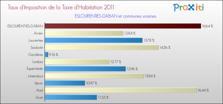 Taux d'imposition de la taxe d'habitation 2011 pour ESLOURENTIES-DABAN et les communes proches Comparaison des taux d'imposition de la taxe d'habitation 2011 pour ESLOURENTIES-DABAN et les communes voisines