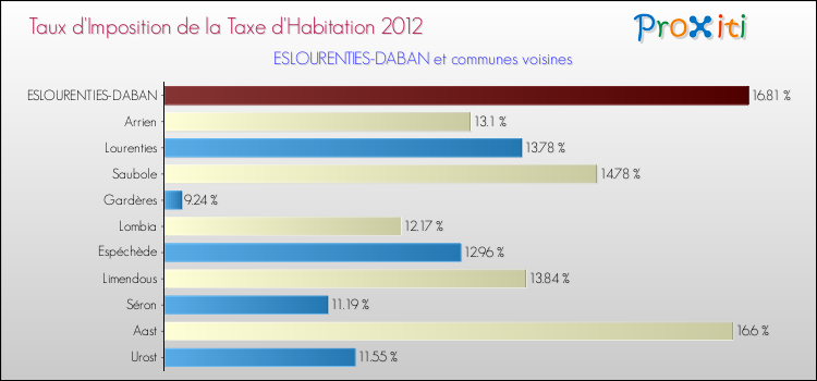 Taux d'imposition de la taxe d'habitation 2012 pour ESLOURENTIES-DABAN et les communes proches Comparaison des taux d'imposition de la taxe d'habitation 2012 pour ESLOURENTIES-DABAN et les communes voisines