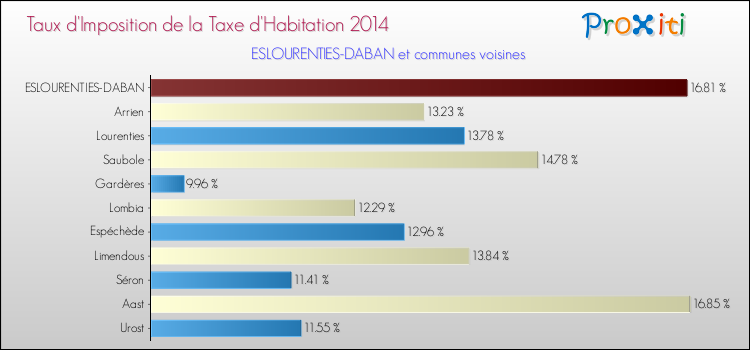 Taux d'imposition de la taxe d'habitation 2014 pour ESLOURENTIES-DABAN et les communes proches Comparaison des taux d'imposition de la taxe d'habitation 2014 pour ESLOURENTIES-DABAN et les communes voisines