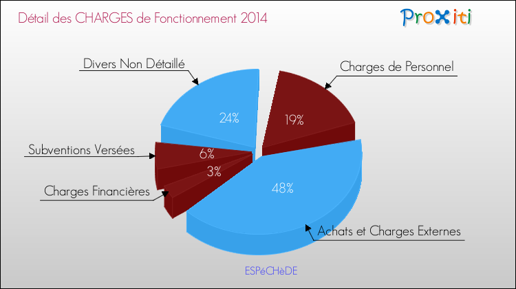 Décomposition des Charges de Fonctionnement 2014 de la commune de ESPéCHèDE Charges de Fonctionnement 2014 pour la commune de ESPéCHèDE