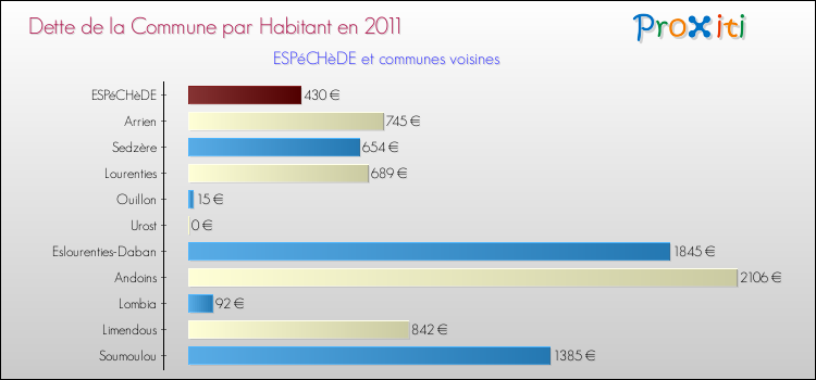 Dette par habitant de la commune en 2011 pour ESPéCHèDE et les communes proches Comparaison de la dette par habitant de la commune en 2011 pour ESPéCHèDE et les communes voisines