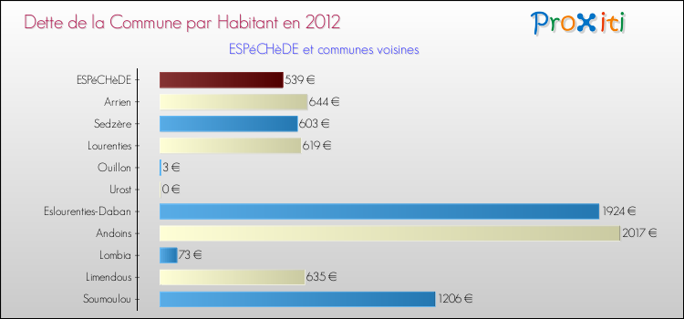 Dette par habitant de la commune en 2012 pour ESPéCHèDE et les communes proches Comparaison de la dette par habitant de la commune en 2012 pour ESPéCHèDE et les communes voisines