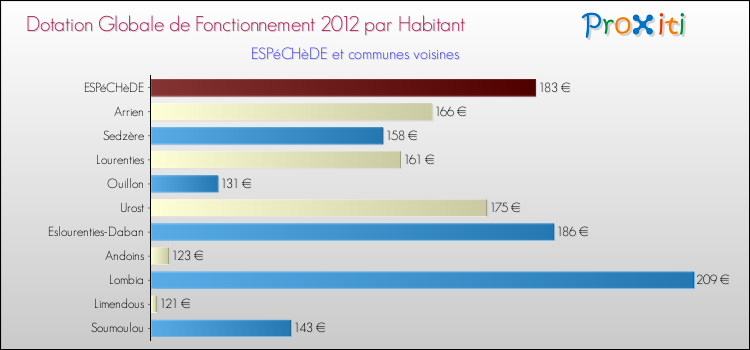 Montant des dotations globales de fonctionnement DGF par Habitant pour ESPéCHèDE et les communes proches Comparaison des des dotations globales de fonctionnement DGF par habitant pour ESPéCHèDE et les communes voisines