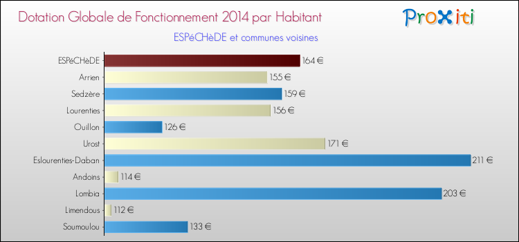 Montant des dotations globales de fonctionnement DGF par Habitant pour ESPéCHèDE et les communes proches en 2014. Comparaison des des dotations globales de fonctionnement DGF par habitant pour ESPéCHèDE et les communes voisines en 2014.